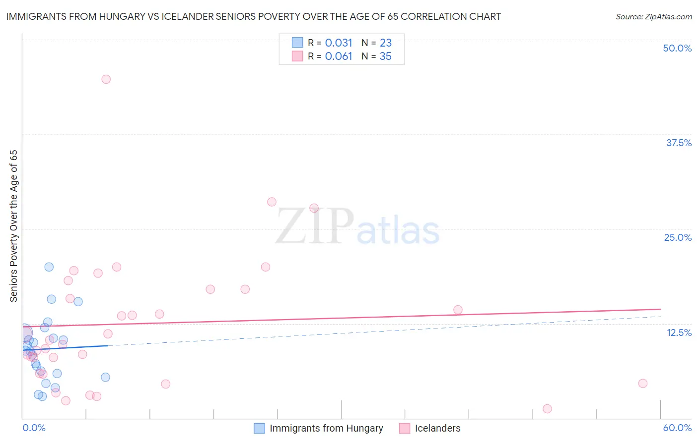 Immigrants from Hungary vs Icelander Seniors Poverty Over the Age of 65
