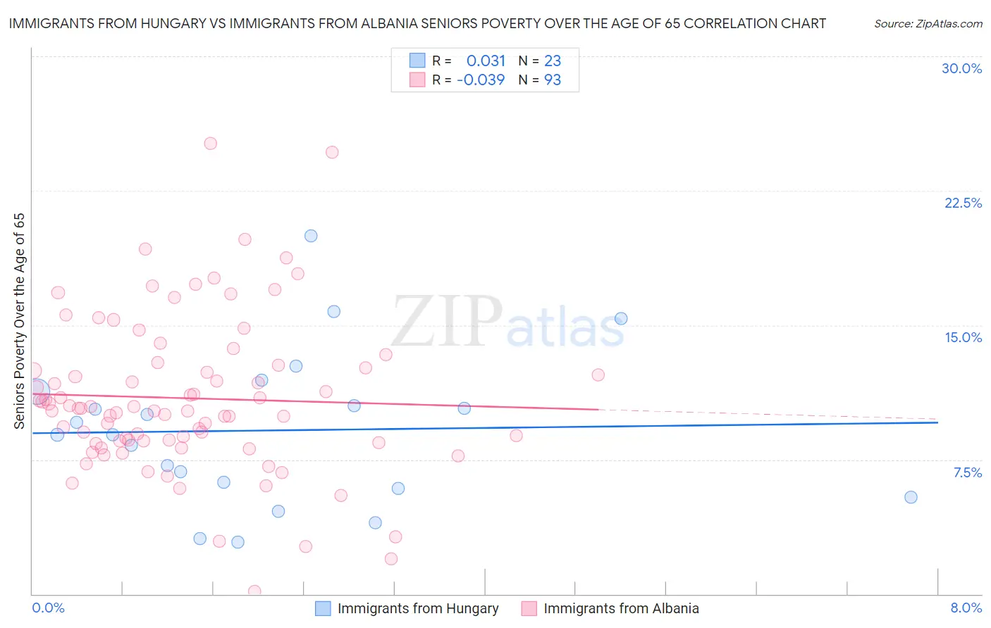 Immigrants from Hungary vs Immigrants from Albania Seniors Poverty Over the Age of 65