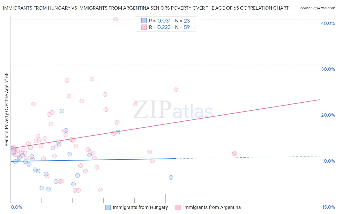 Immigrants from Hungary vs Immigrants from Argentina Seniors Poverty Over the Age of 65