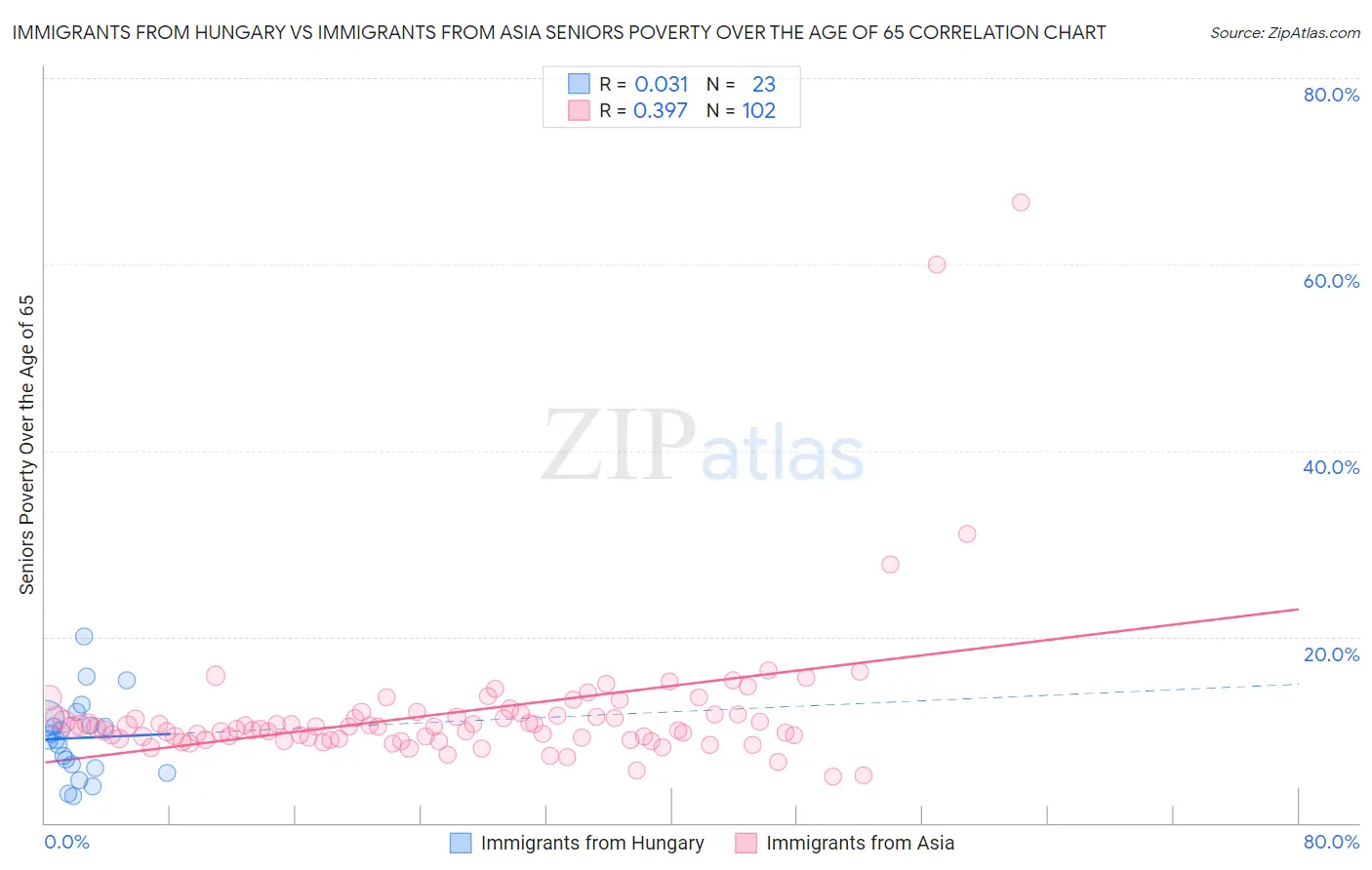 Immigrants from Hungary vs Immigrants from Asia Seniors Poverty Over the Age of 65