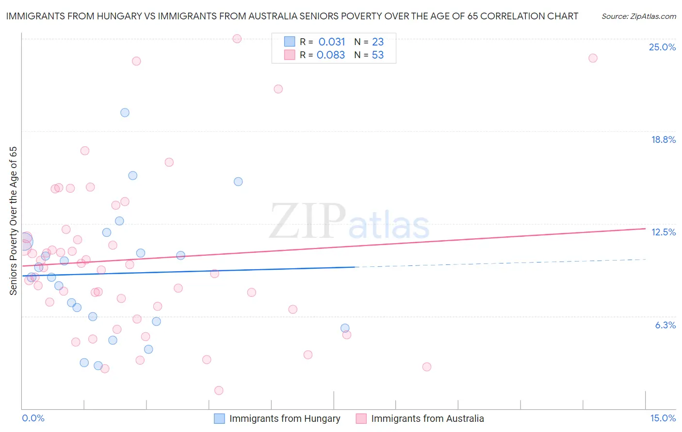Immigrants from Hungary vs Immigrants from Australia Seniors Poverty Over the Age of 65