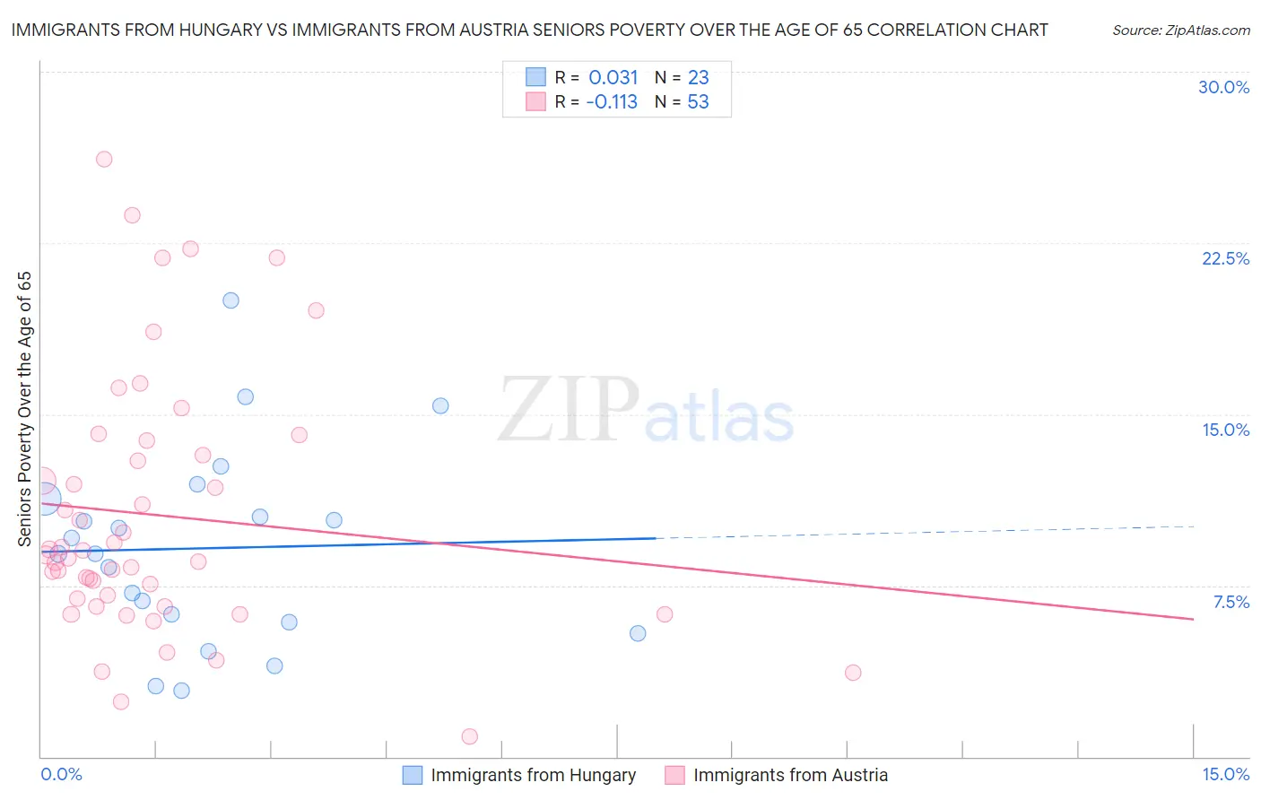 Immigrants from Hungary vs Immigrants from Austria Seniors Poverty Over the Age of 65