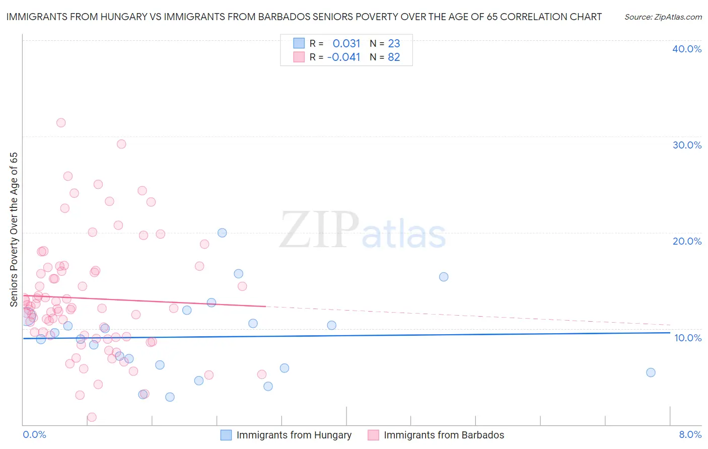 Immigrants from Hungary vs Immigrants from Barbados Seniors Poverty Over the Age of 65