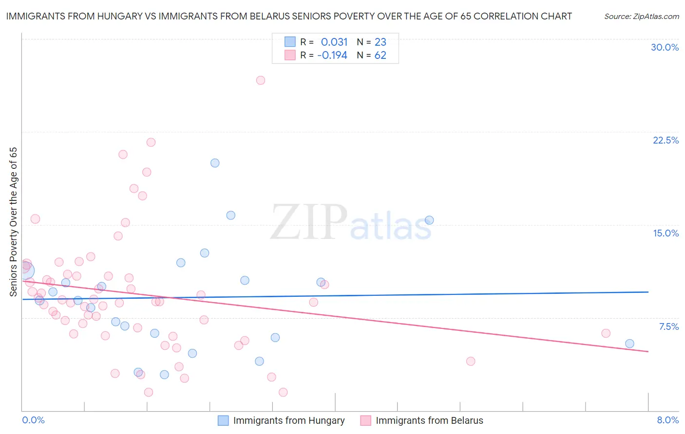 Immigrants from Hungary vs Immigrants from Belarus Seniors Poverty Over the Age of 65