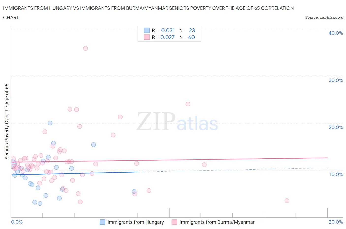 Immigrants from Hungary vs Immigrants from Burma/Myanmar Seniors Poverty Over the Age of 65