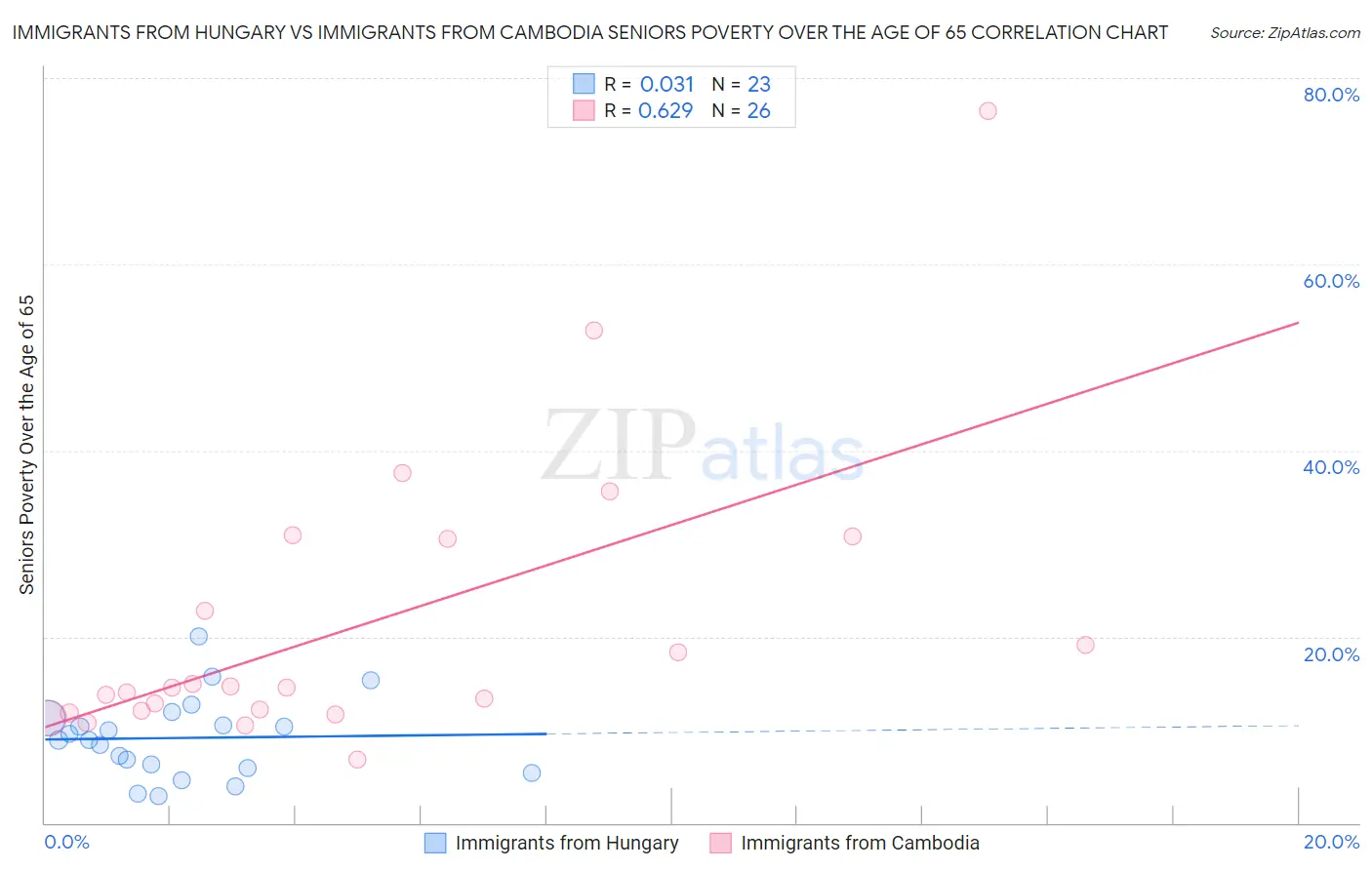 Immigrants from Hungary vs Immigrants from Cambodia Seniors Poverty Over the Age of 65