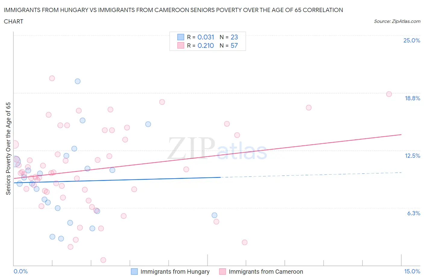 Immigrants from Hungary vs Immigrants from Cameroon Seniors Poverty Over the Age of 65