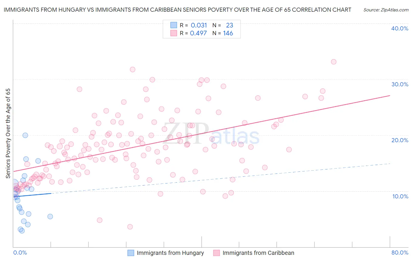 Immigrants from Hungary vs Immigrants from Caribbean Seniors Poverty Over the Age of 65