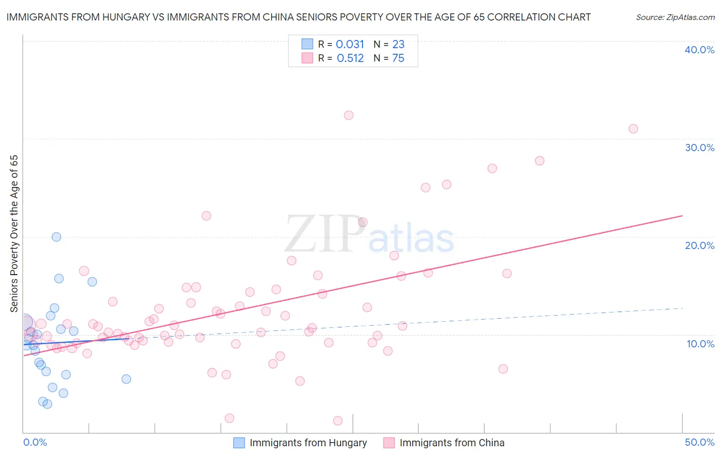 Immigrants from Hungary vs Immigrants from China Seniors Poverty Over the Age of 65