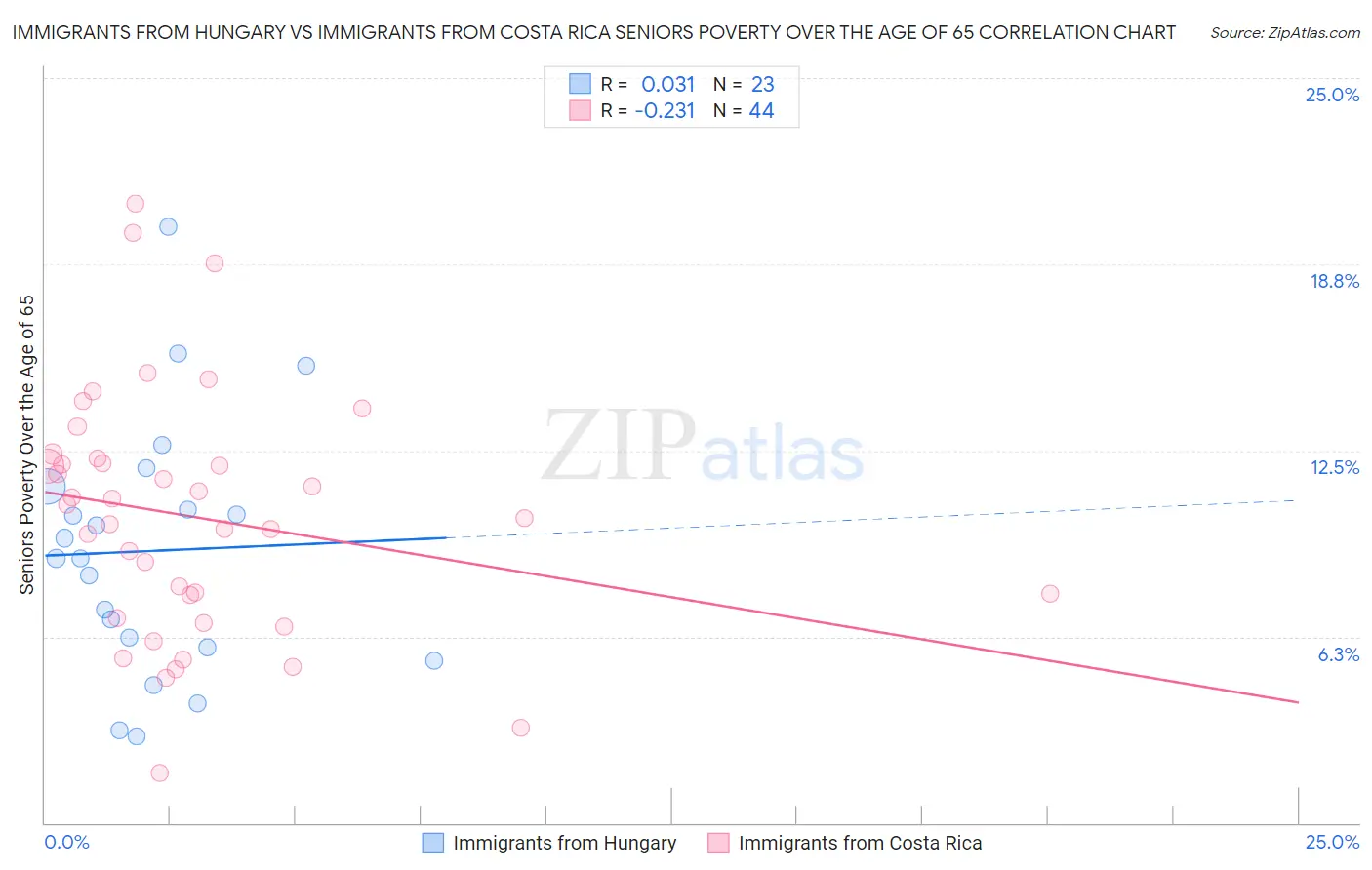 Immigrants from Hungary vs Immigrants from Costa Rica Seniors Poverty Over the Age of 65