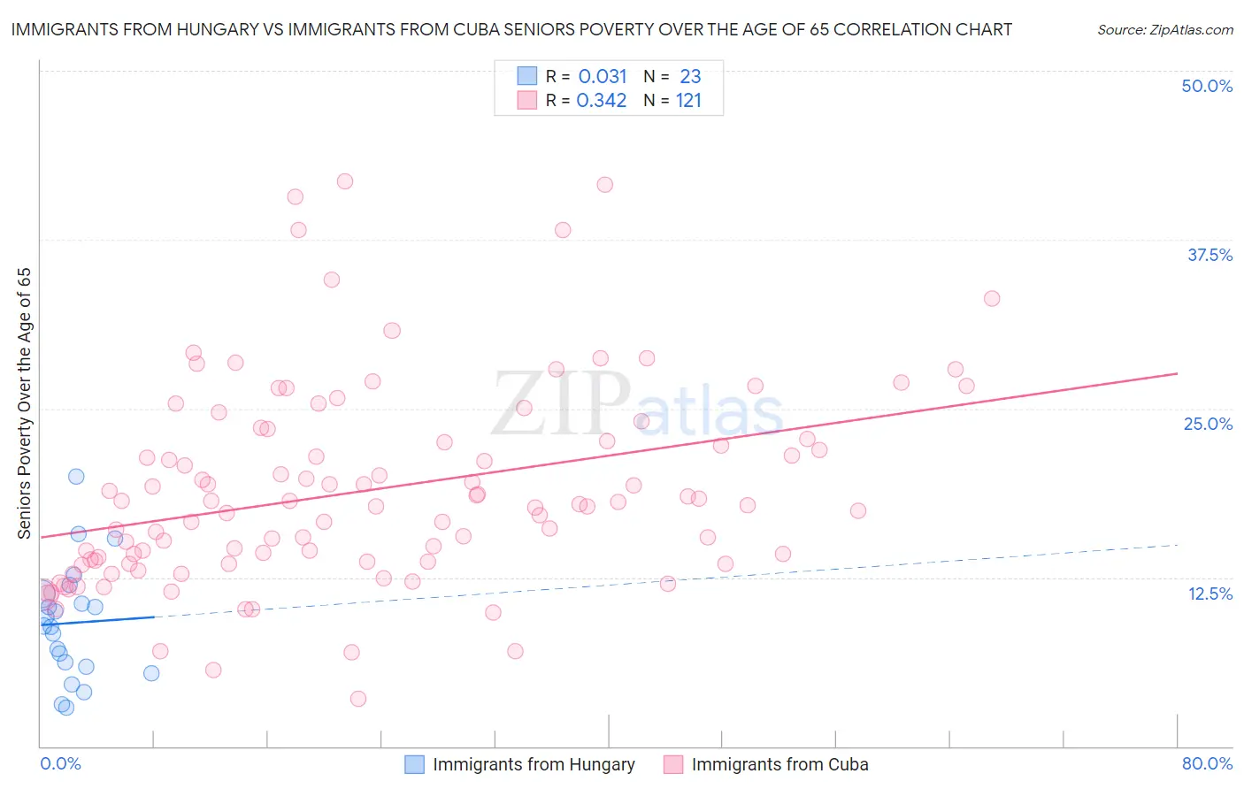 Immigrants from Hungary vs Immigrants from Cuba Seniors Poverty Over the Age of 65