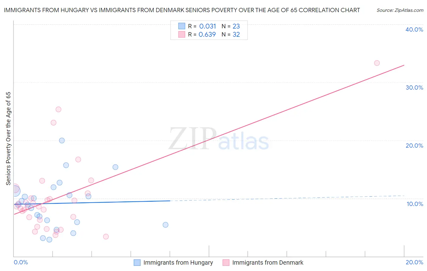 Immigrants from Hungary vs Immigrants from Denmark Seniors Poverty Over the Age of 65