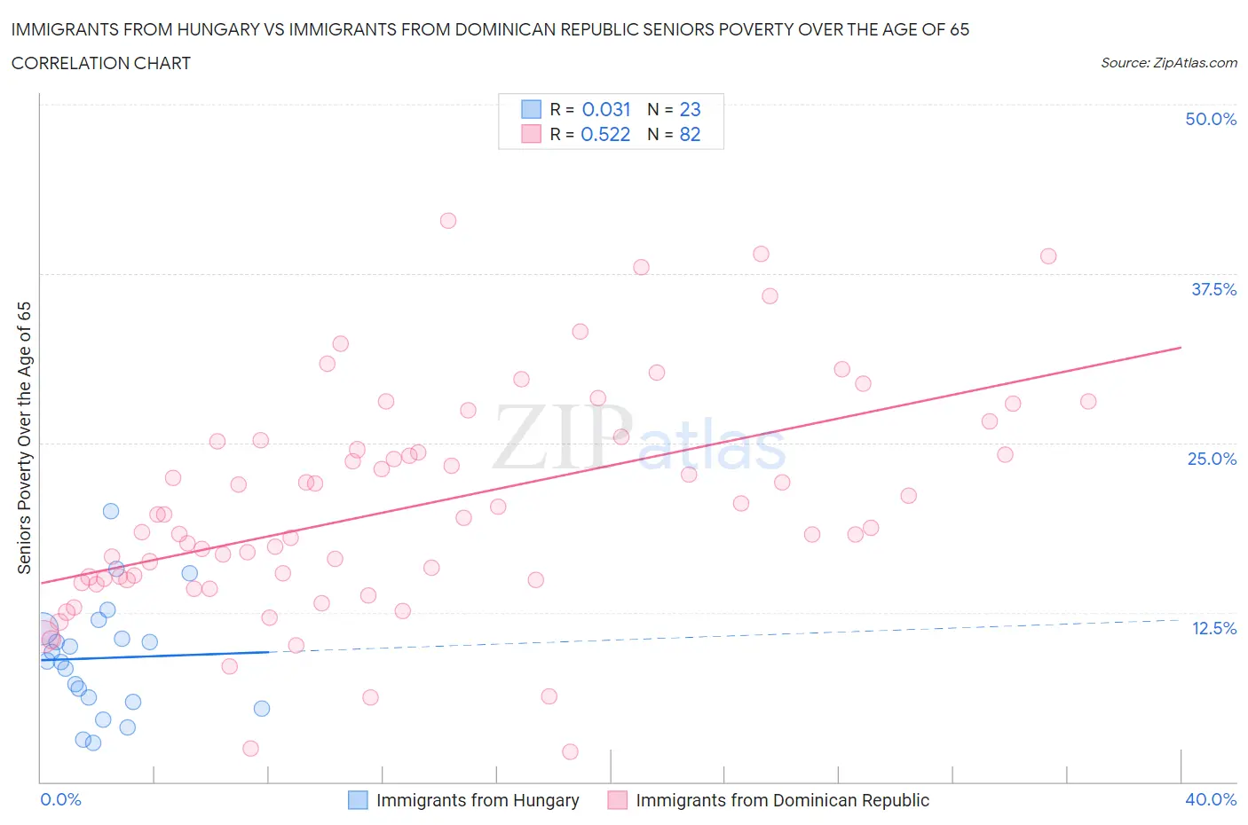 Immigrants from Hungary vs Immigrants from Dominican Republic Seniors Poverty Over the Age of 65