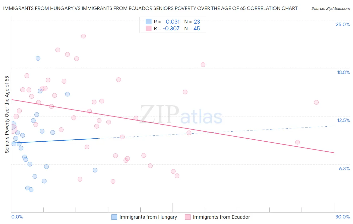Immigrants from Hungary vs Immigrants from Ecuador Seniors Poverty Over the Age of 65