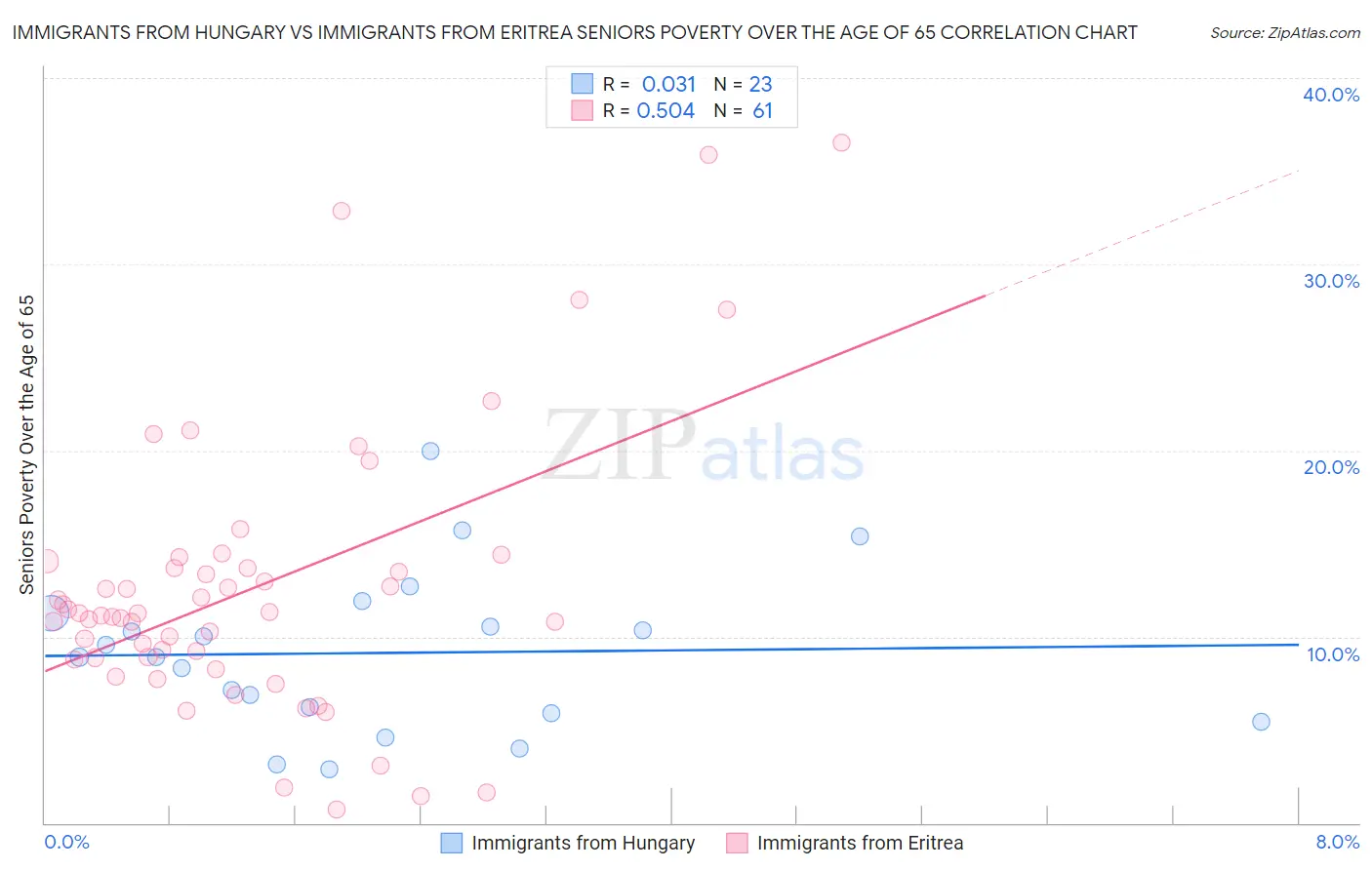Immigrants from Hungary vs Immigrants from Eritrea Seniors Poverty Over the Age of 65