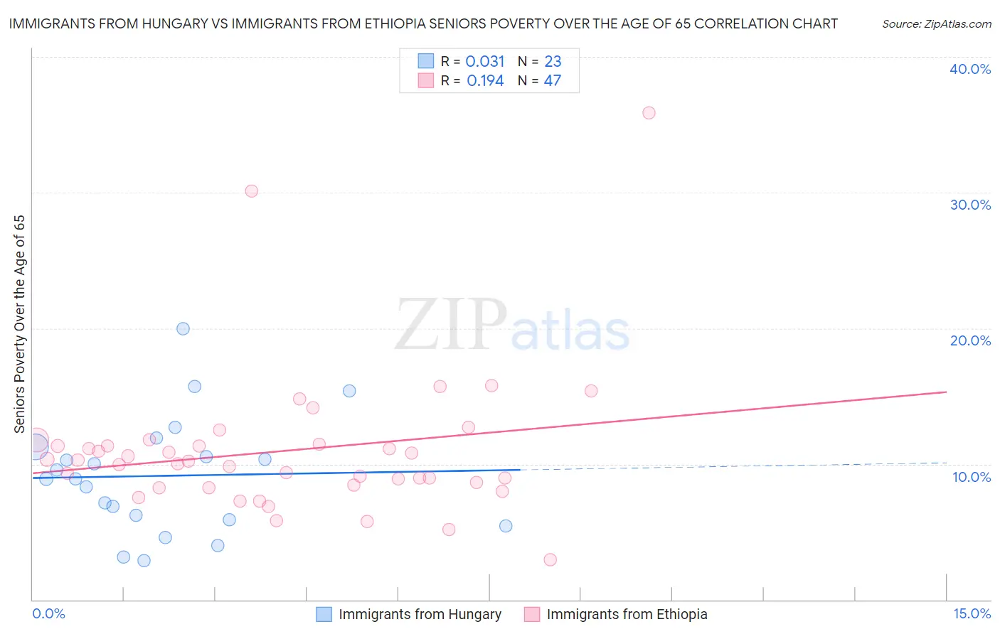 Immigrants from Hungary vs Immigrants from Ethiopia Seniors Poverty Over the Age of 65