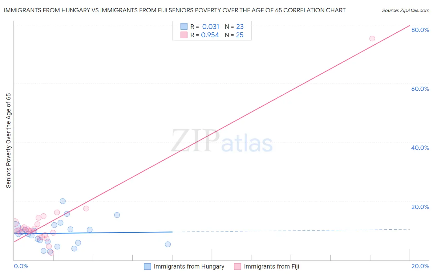 Immigrants from Hungary vs Immigrants from Fiji Seniors Poverty Over the Age of 65