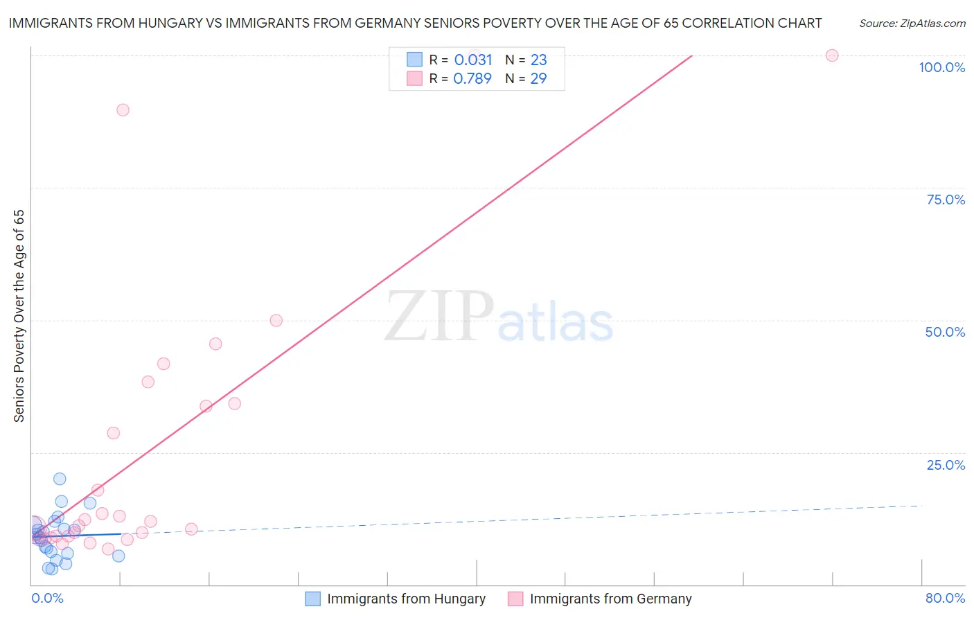 Immigrants from Hungary vs Immigrants from Germany Seniors Poverty Over the Age of 65