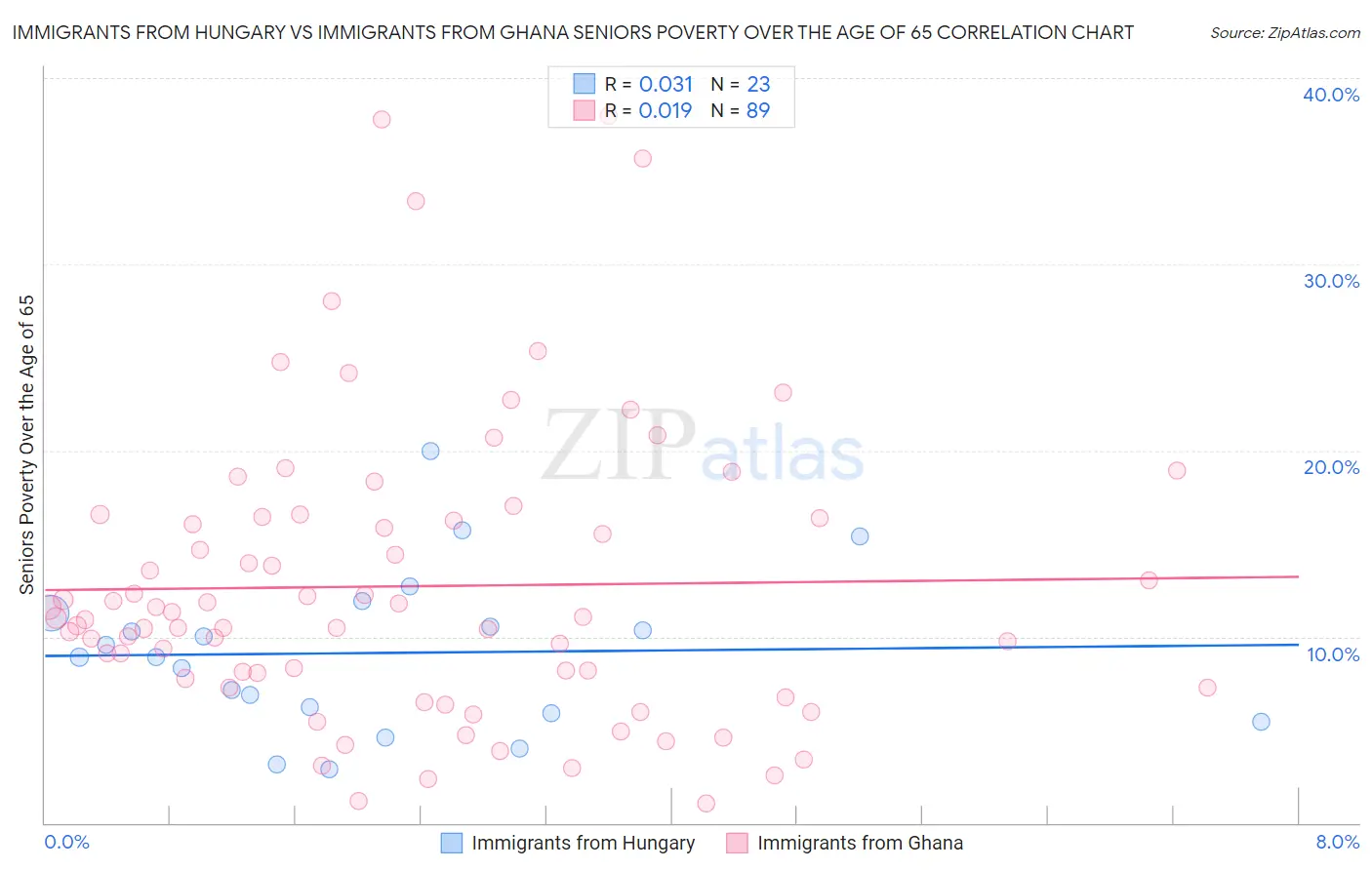Immigrants from Hungary vs Immigrants from Ghana Seniors Poverty Over the Age of 65