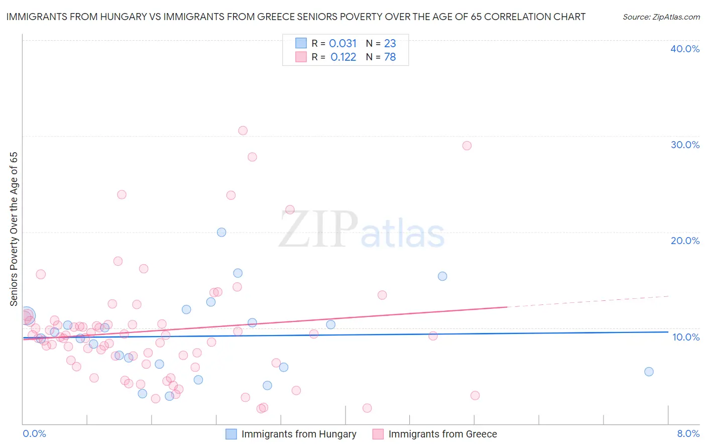 Immigrants from Hungary vs Immigrants from Greece Seniors Poverty Over the Age of 65