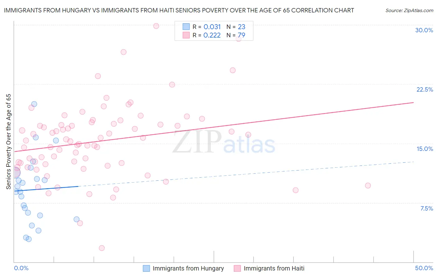 Immigrants from Hungary vs Immigrants from Haiti Seniors Poverty Over the Age of 65