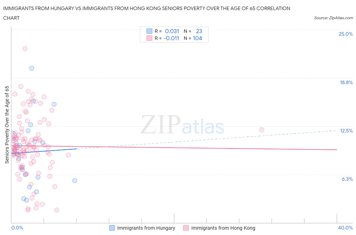 Immigrants from Hungary vs Immigrants from Hong Kong Seniors Poverty Over the Age of 65
