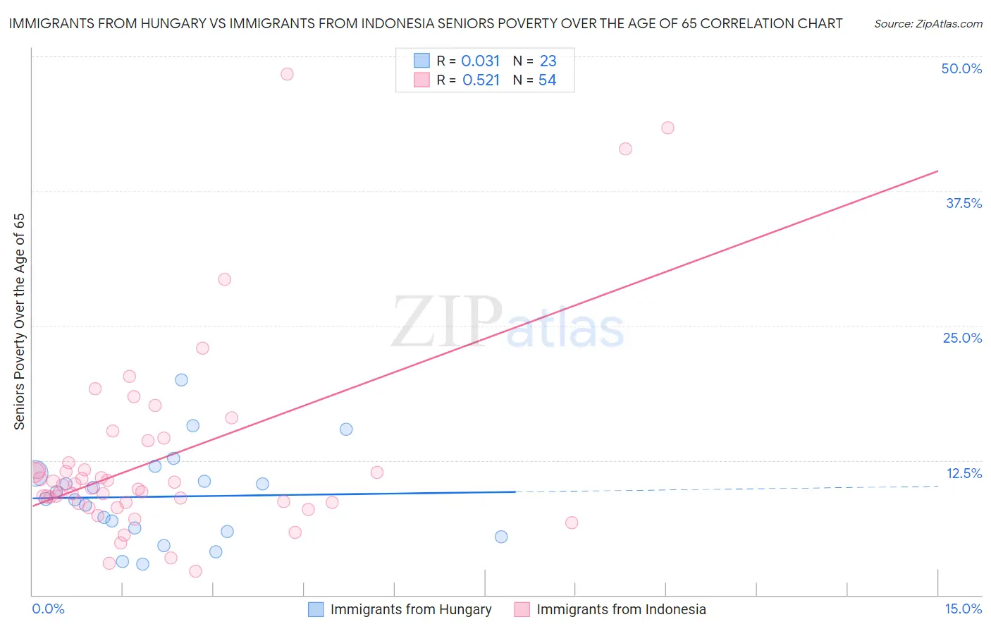 Immigrants from Hungary vs Immigrants from Indonesia Seniors Poverty Over the Age of 65
