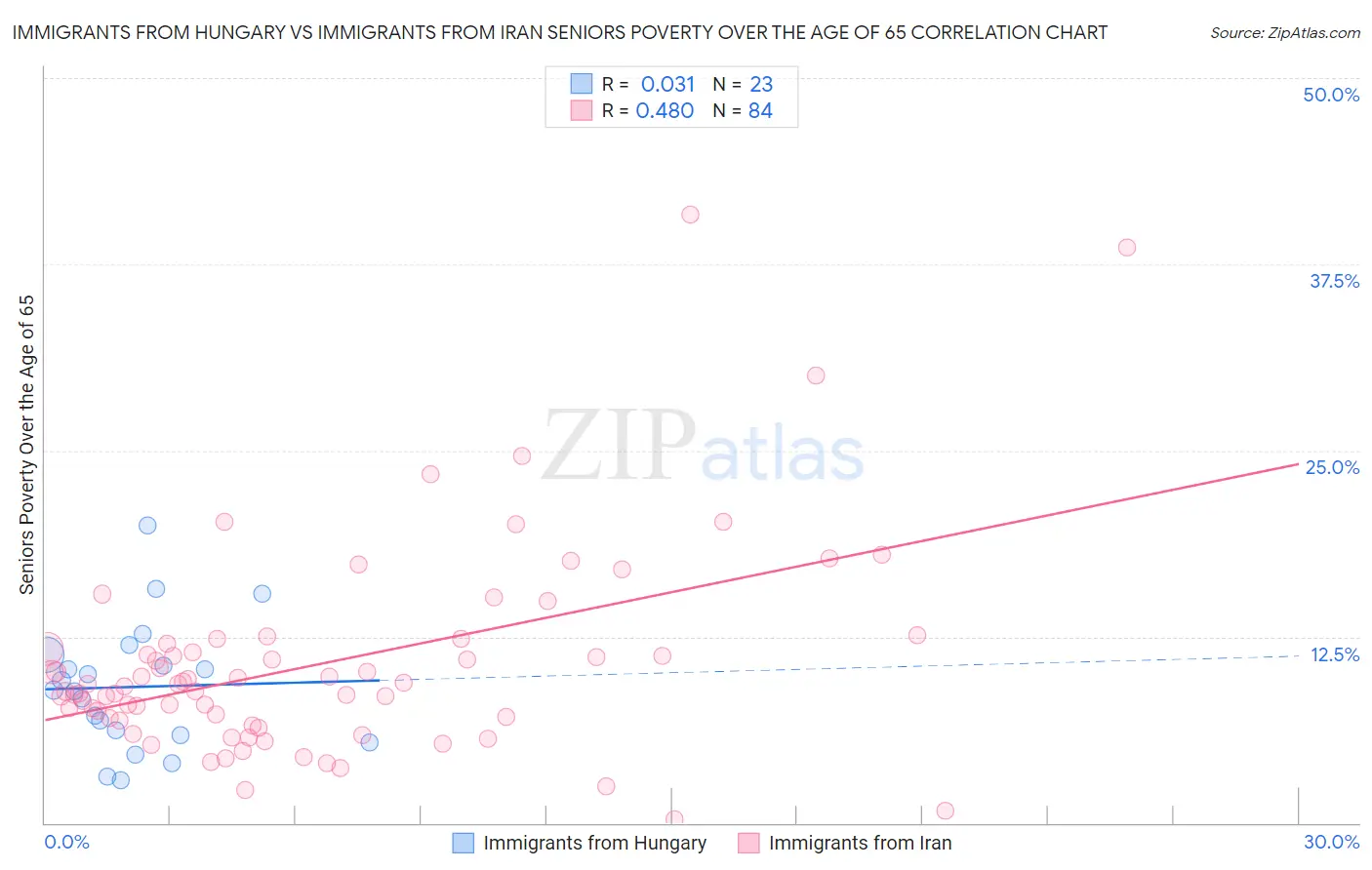 Immigrants from Hungary vs Immigrants from Iran Seniors Poverty Over the Age of 65