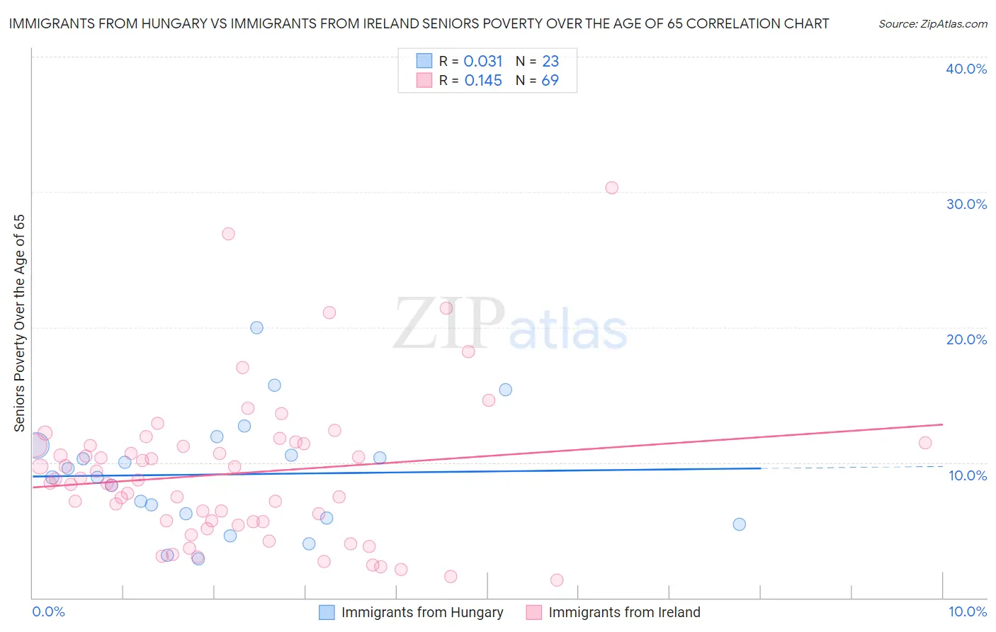 Immigrants from Hungary vs Immigrants from Ireland Seniors Poverty Over the Age of 65