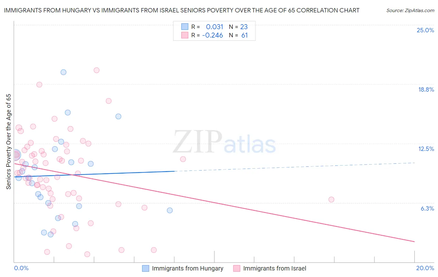 Immigrants from Hungary vs Immigrants from Israel Seniors Poverty Over the Age of 65