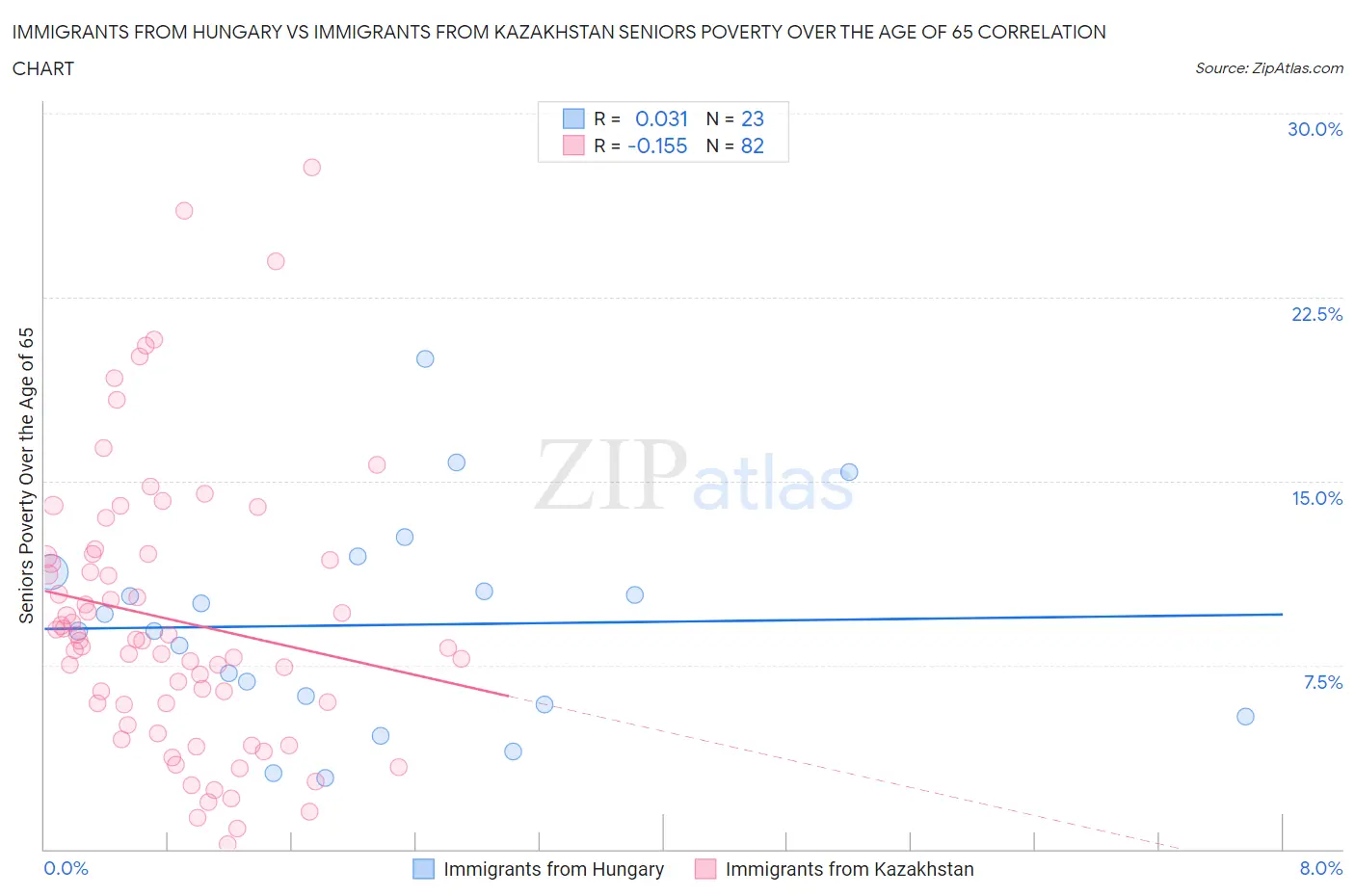Immigrants from Hungary vs Immigrants from Kazakhstan Seniors Poverty Over the Age of 65