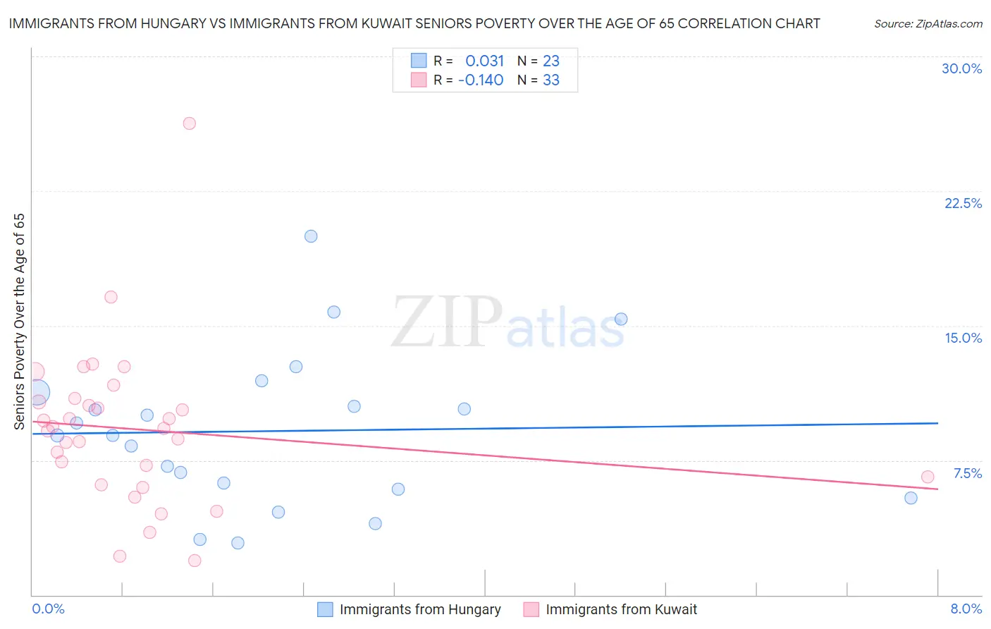 Immigrants from Hungary vs Immigrants from Kuwait Seniors Poverty Over the Age of 65