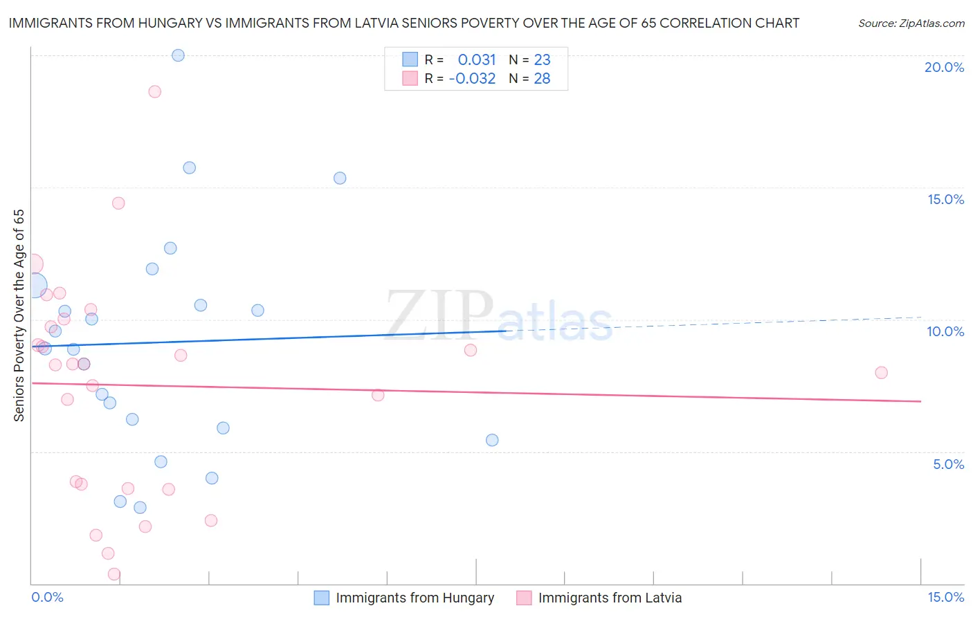 Immigrants from Hungary vs Immigrants from Latvia Seniors Poverty Over the Age of 65
