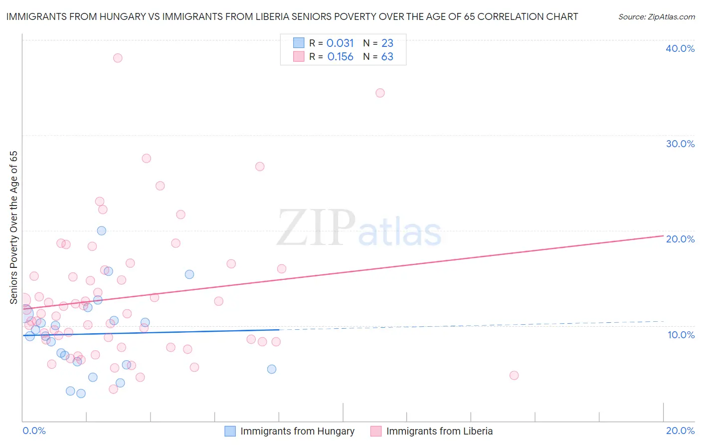 Immigrants from Hungary vs Immigrants from Liberia Seniors Poverty Over the Age of 65