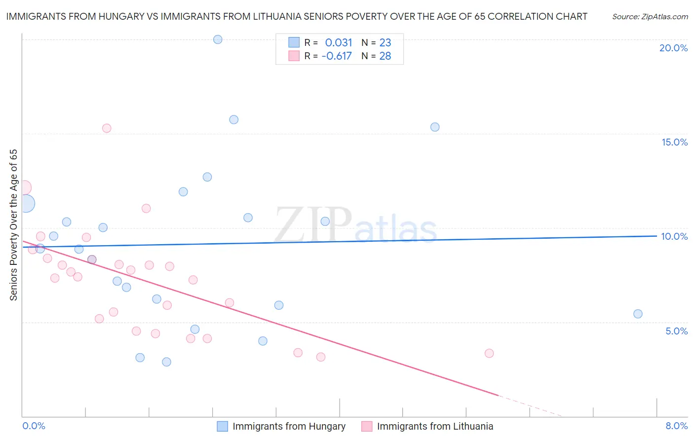 Immigrants from Hungary vs Immigrants from Lithuania Seniors Poverty Over the Age of 65
