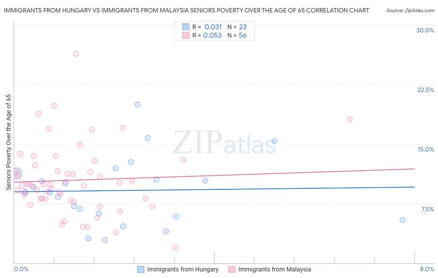 Immigrants from Hungary vs Immigrants from Malaysia Seniors Poverty Over the Age of 65