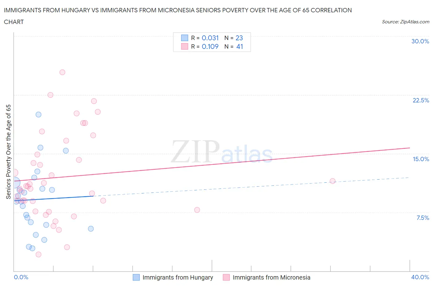 Immigrants from Hungary vs Immigrants from Micronesia Seniors Poverty Over the Age of 65