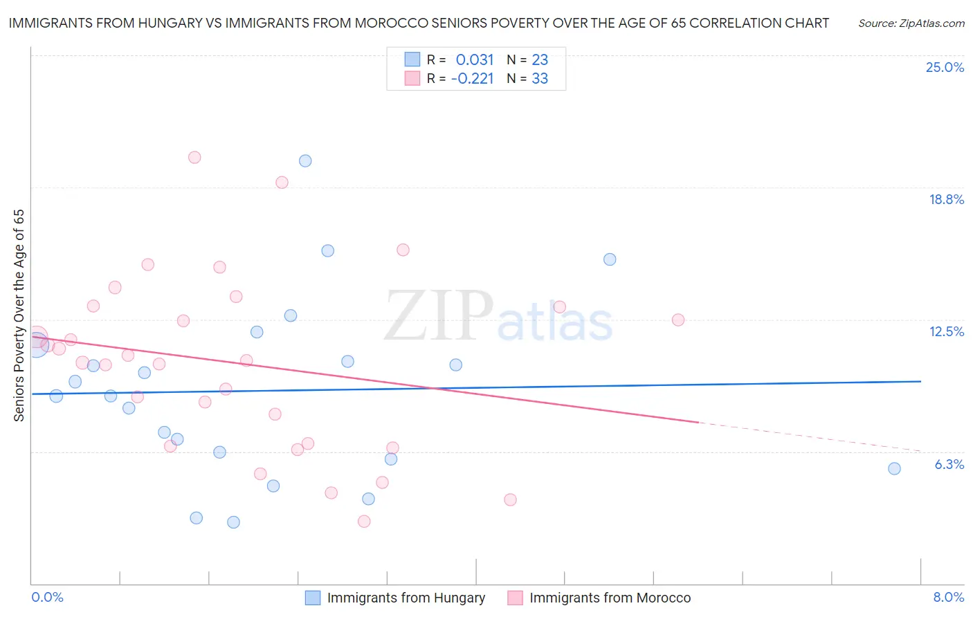 Immigrants from Hungary vs Immigrants from Morocco Seniors Poverty Over the Age of 65