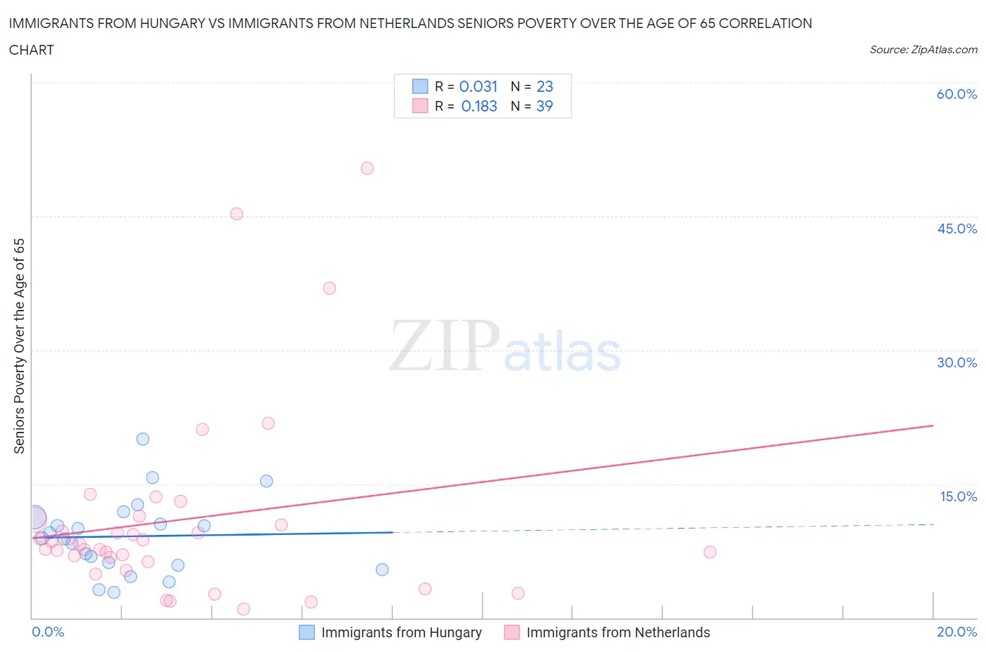 Immigrants from Hungary vs Immigrants from Netherlands Seniors Poverty Over the Age of 65