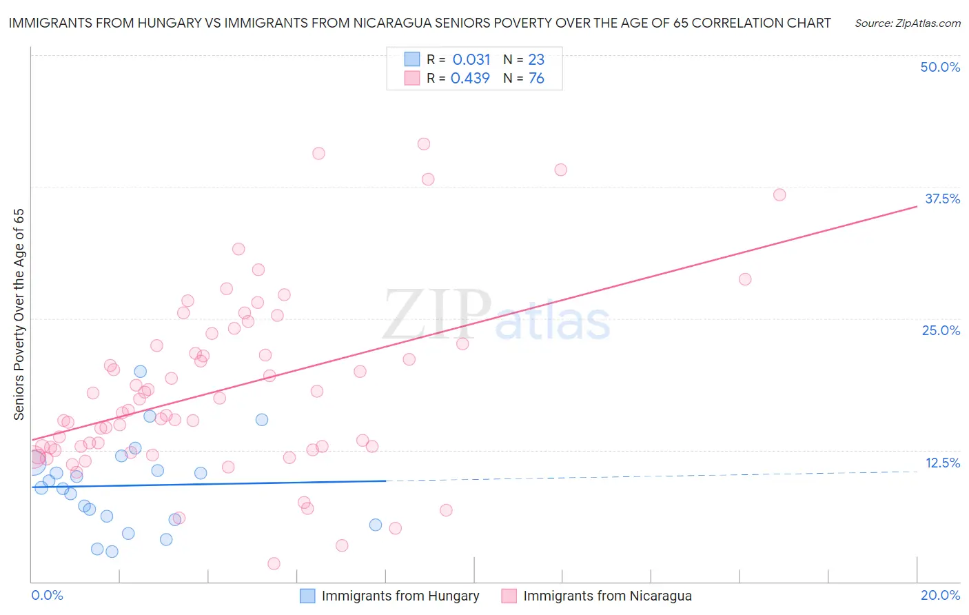 Immigrants from Hungary vs Immigrants from Nicaragua Seniors Poverty Over the Age of 65