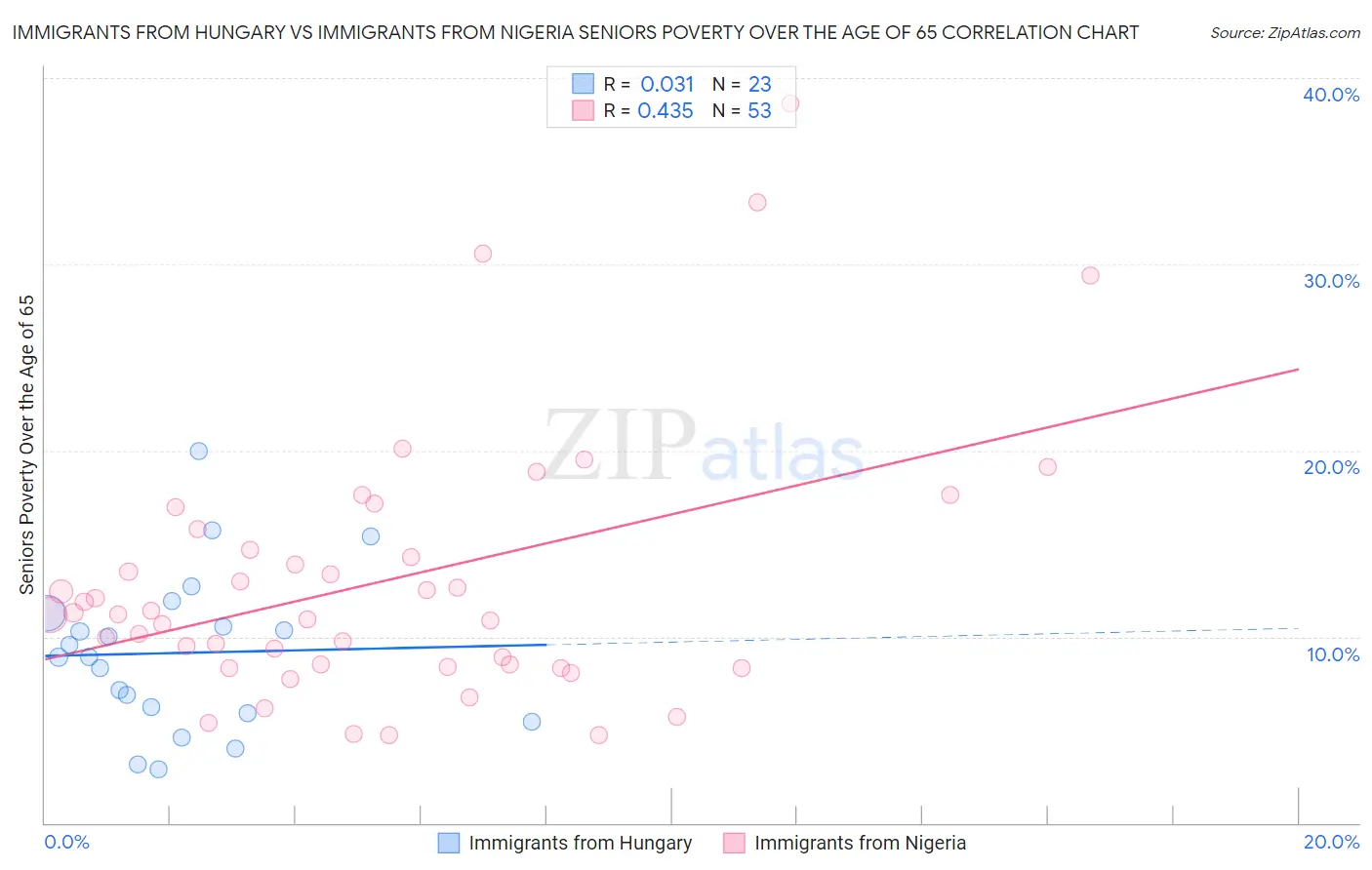 Immigrants from Hungary vs Immigrants from Nigeria Seniors Poverty Over the Age of 65
