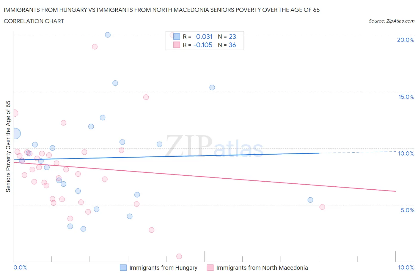Immigrants from Hungary vs Immigrants from North Macedonia Seniors Poverty Over the Age of 65