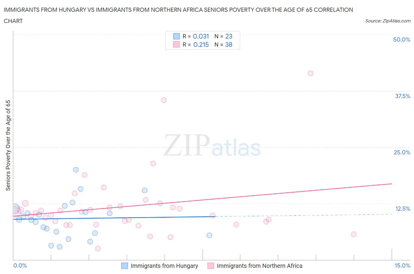 Immigrants from Hungary vs Immigrants from Northern Africa Seniors Poverty Over the Age of 65