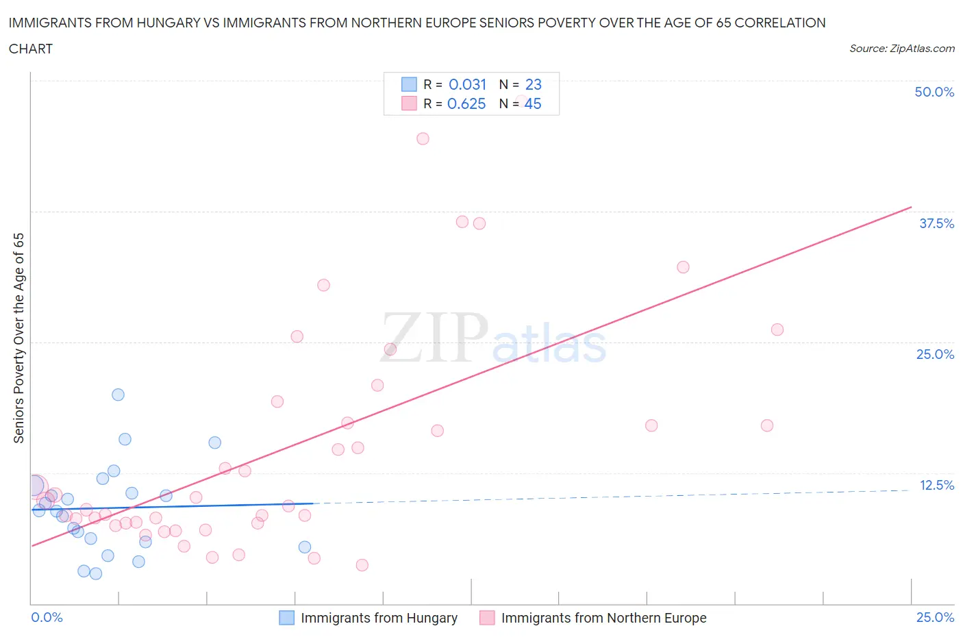 Immigrants from Hungary vs Immigrants from Northern Europe Seniors Poverty Over the Age of 65