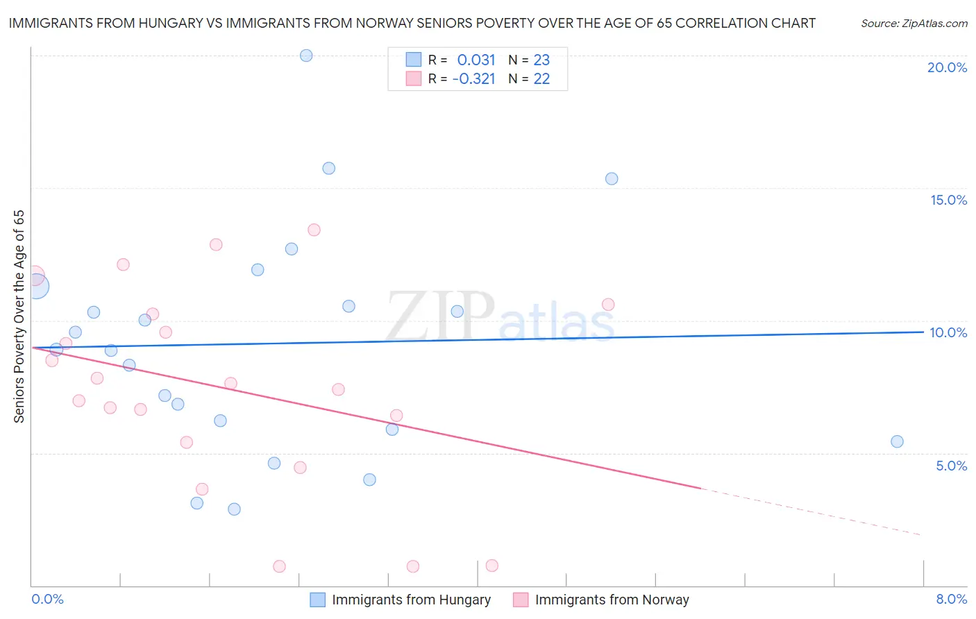 Immigrants from Hungary vs Immigrants from Norway Seniors Poverty Over the Age of 65