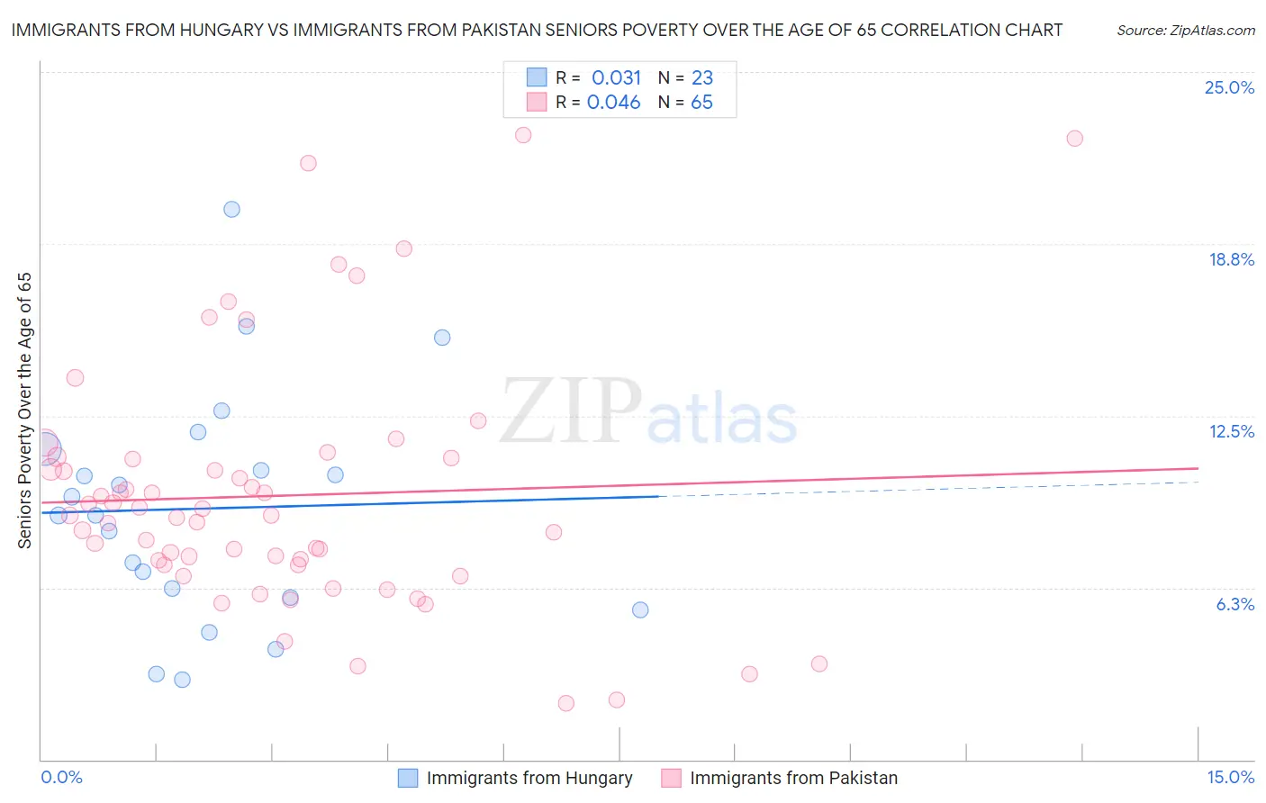 Immigrants from Hungary vs Immigrants from Pakistan Seniors Poverty Over the Age of 65