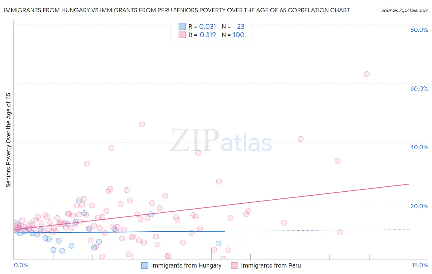 Immigrants from Hungary vs Immigrants from Peru Seniors Poverty Over the Age of 65