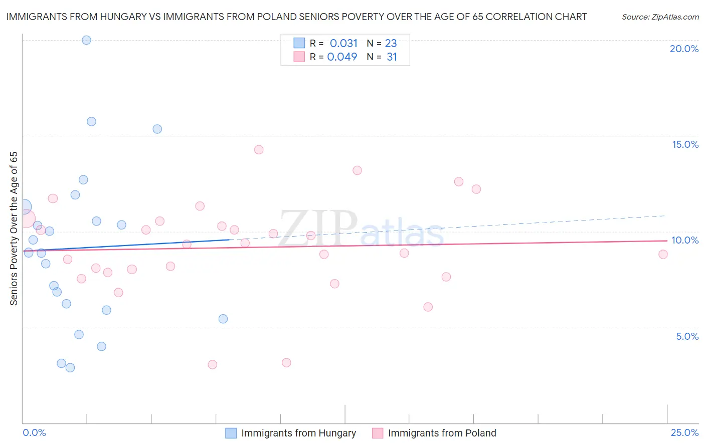Immigrants from Hungary vs Immigrants from Poland Seniors Poverty Over the Age of 65