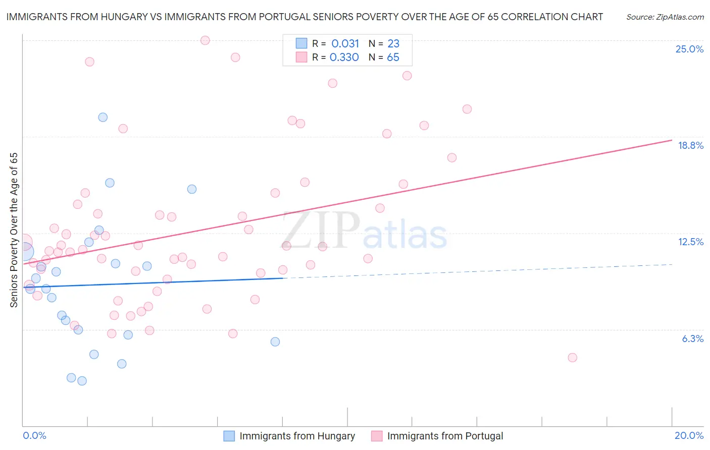 Immigrants from Hungary vs Immigrants from Portugal Seniors Poverty Over the Age of 65