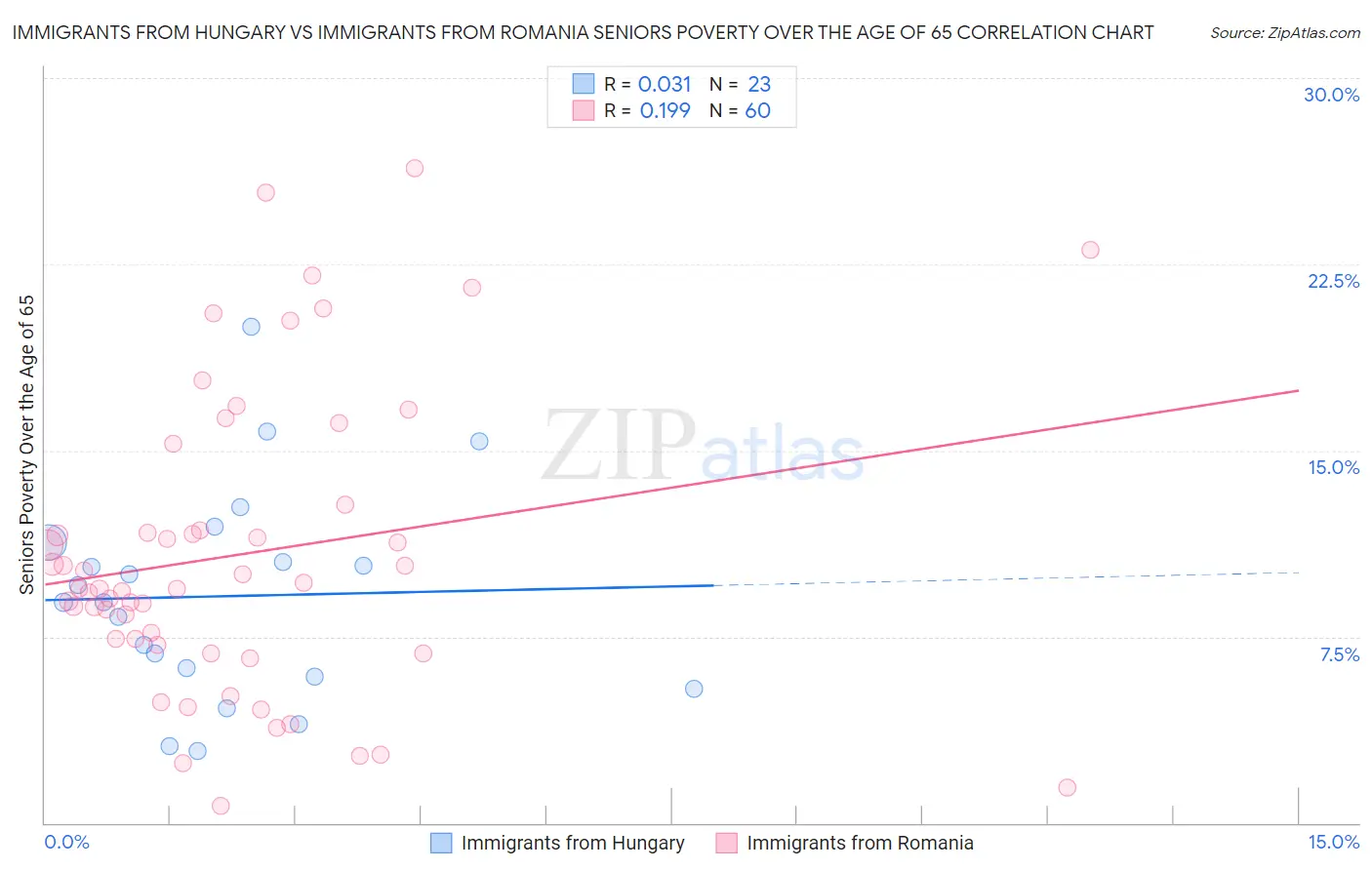 Immigrants from Hungary vs Immigrants from Romania Seniors Poverty Over the Age of 65